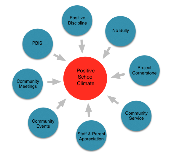 What Does A Positive School Climate Look Like